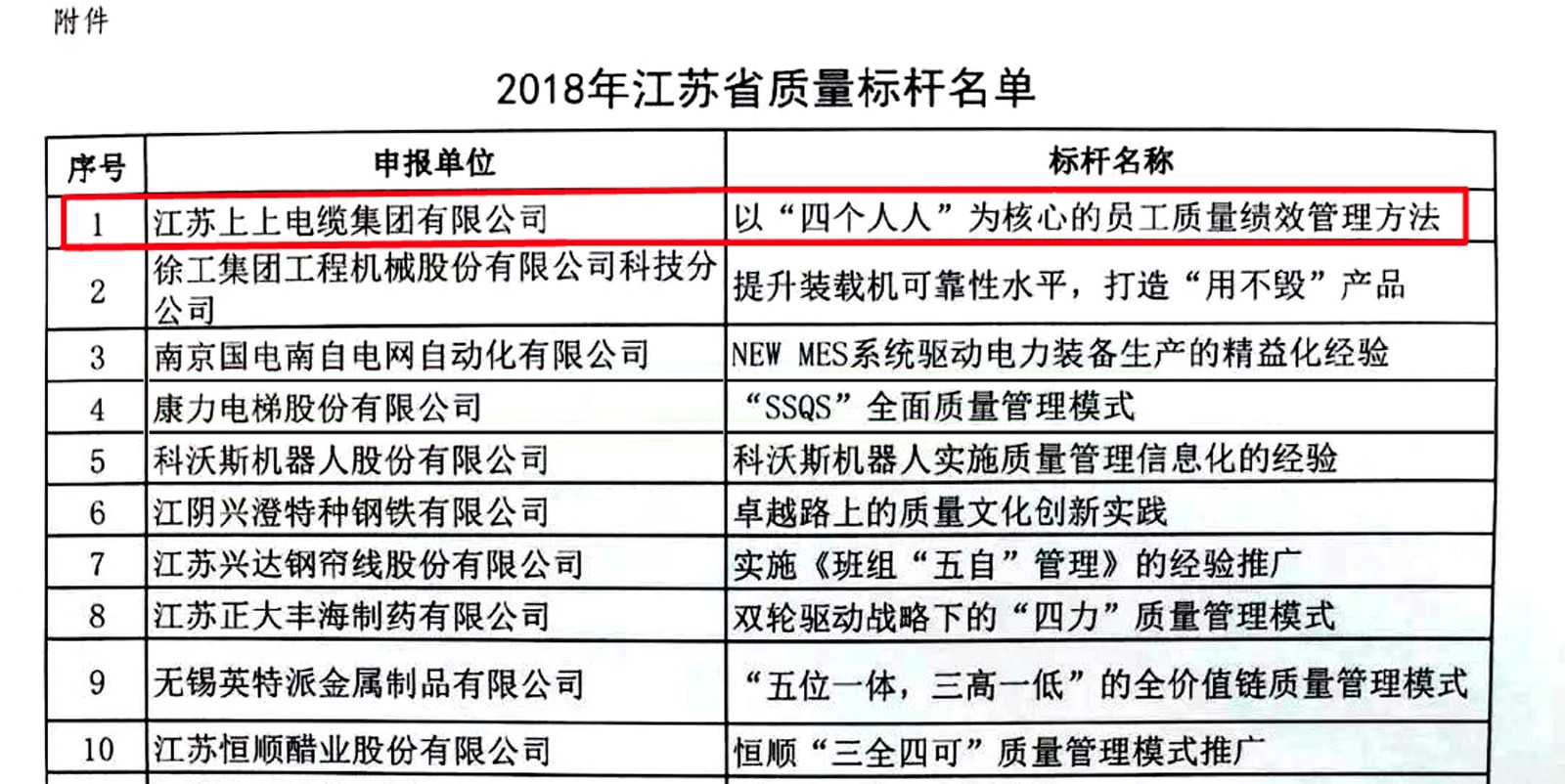 亚美AM8AG电缆获评2018年江苏省“质量标杆”
