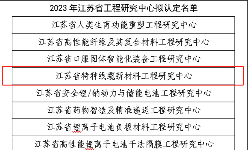 亚美AM8AG电缆再添一个省级工程研究中心