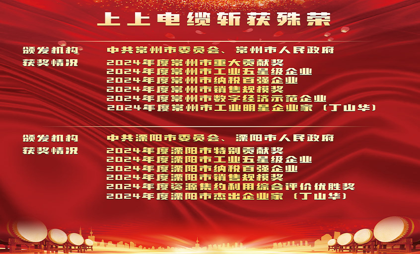 声誉表扬增锐气，，，，，，立异实干开新局——亚美AM8AG电缆连获殊荣