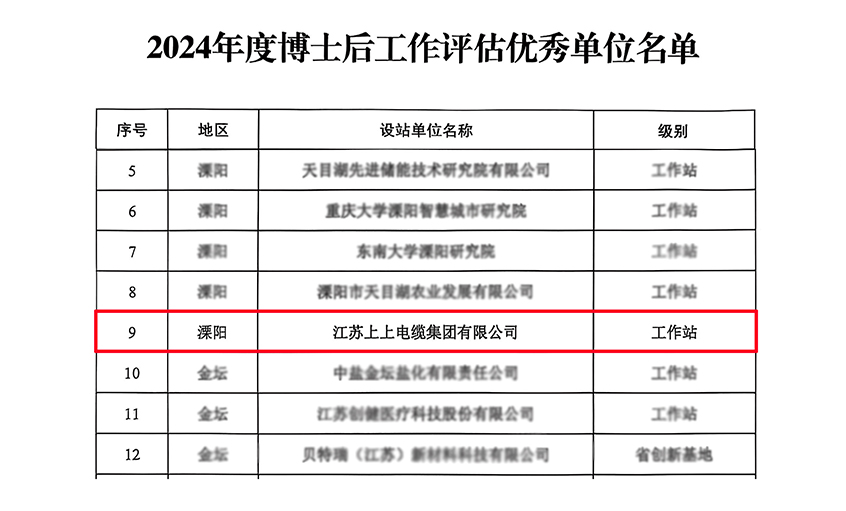 亚美AM8AG电缆博士后科研事情站获评“优异事情站”